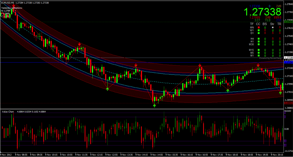 binary options chart strategies