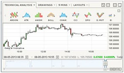 Best charts for binary options