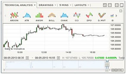 Best binary options charts