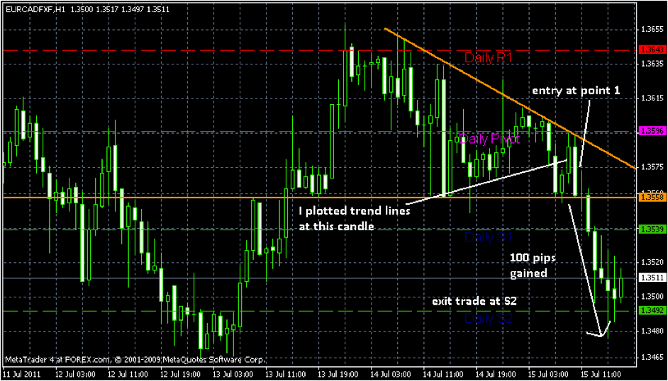 Binary Options Chart Analysis