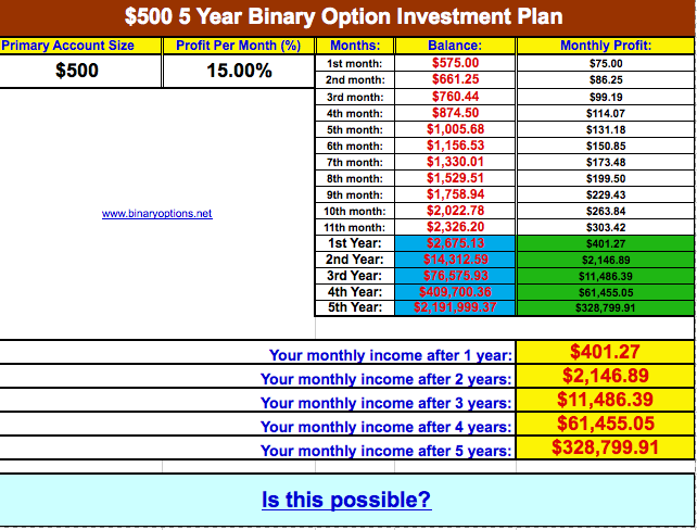 Money management in binary options