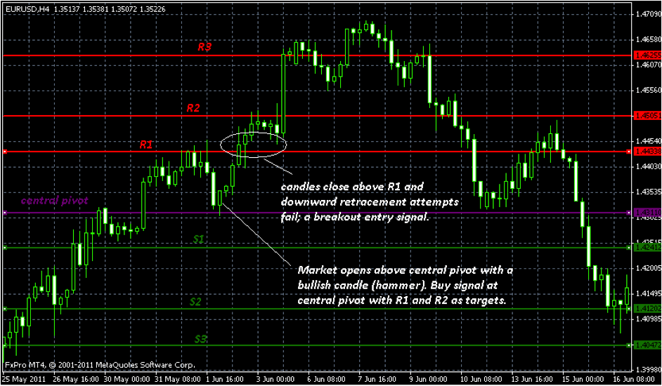 Trading Pivot Point - Strategia | Stock Trend System