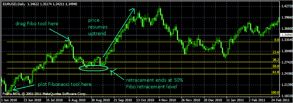 Fibonacci Chart Tool