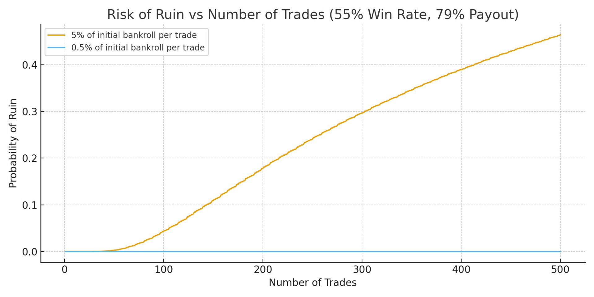 risk of ruin - at 5% 50 trades: ~0.3% 100 trades: ~4.3% 200 trades: ~17.7% 300 trades: ~29.6% 500 trades: ~46.4% - at 0.5% near 0 percent even across 200 000 simulated paths