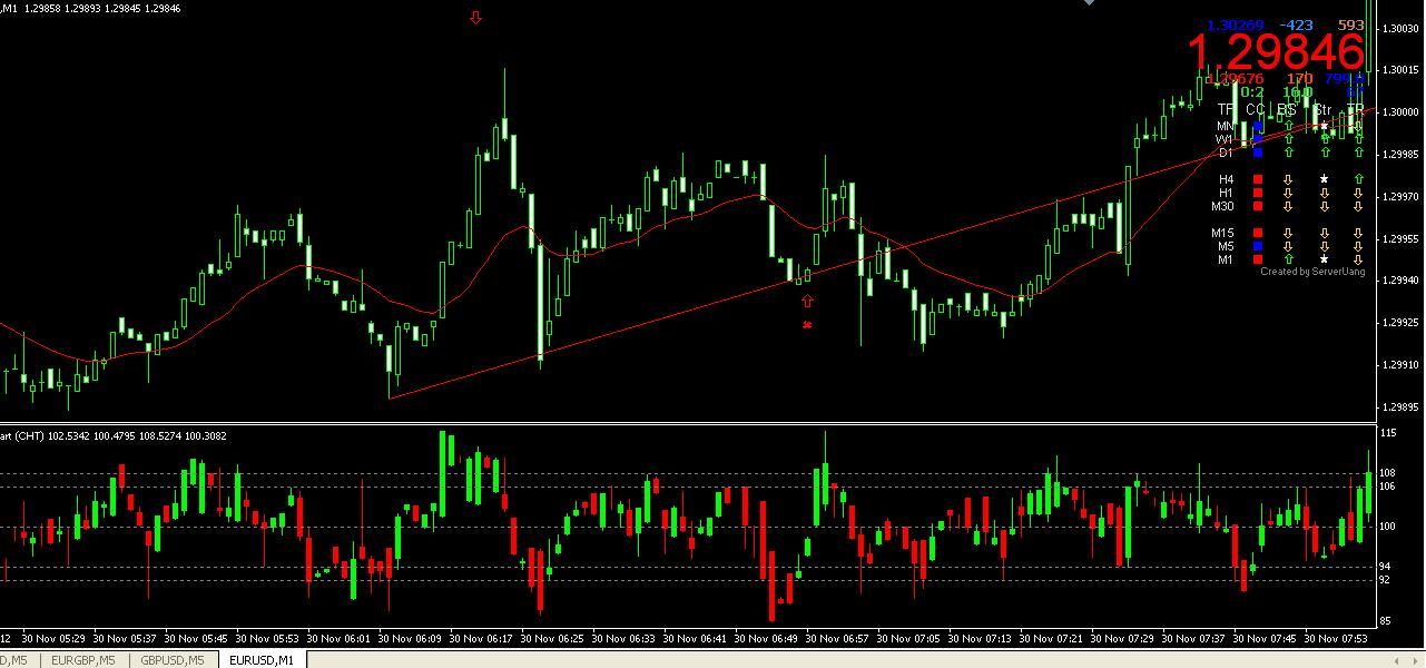 Mt4 Value Chart Indicator