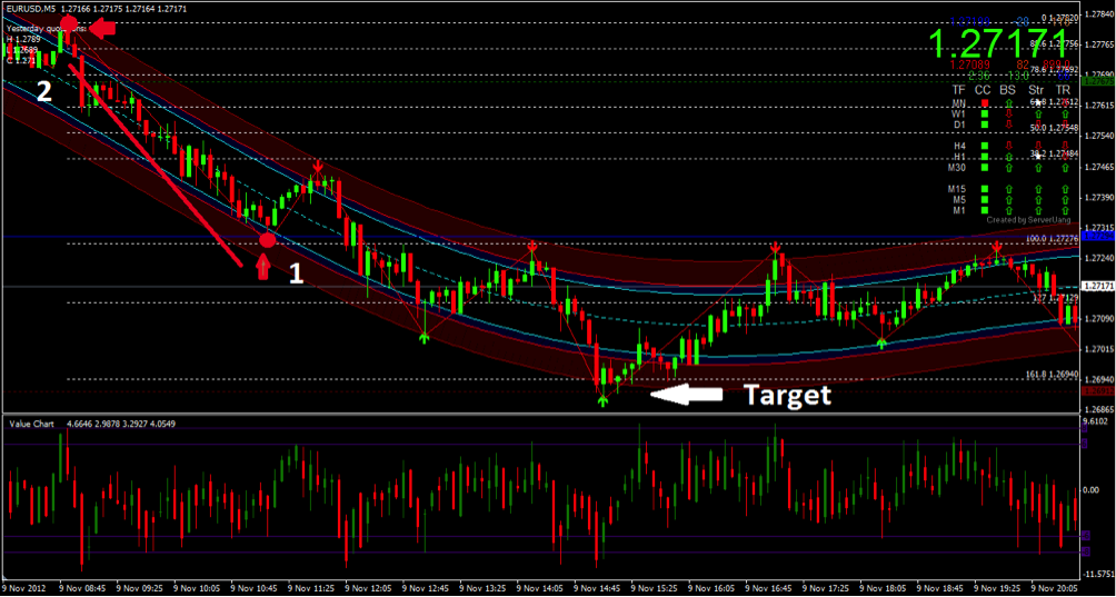 Binary Options Trend Charts