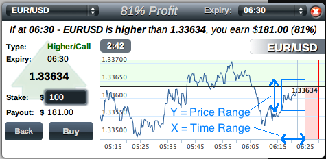All day binary options