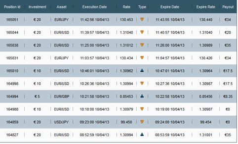 Best stochastic settings for binary options