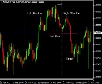 Trend Reversal Chart Patterns