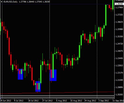 The Bullish and Bearish Engulfing Pattern - Forex Trading Strategy