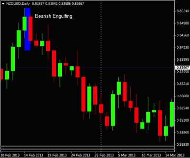 bearish engulfing pattern