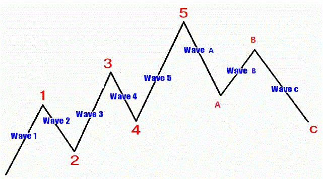 opțiuni binare elliott wave