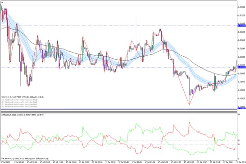 DMI Indicator