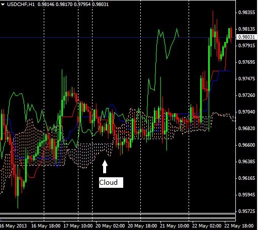 Ichimoku Cloud - indicator pentru MetaTrader 5 | restaurantul-rustic.ro