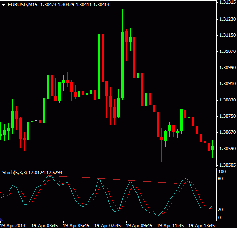 figure 3-bearish divergence