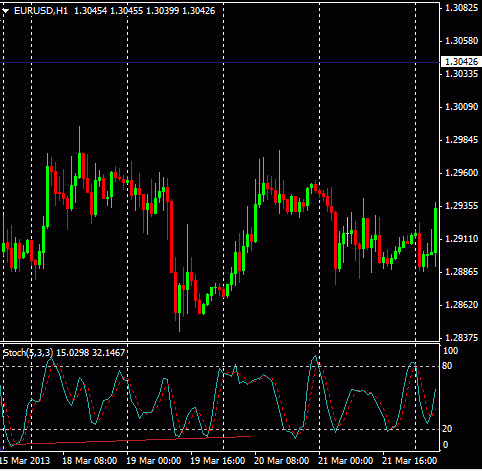 figure 4-bullish divergence