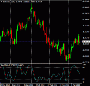 Understanding binary options charts