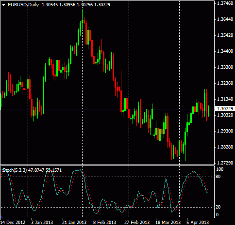 stochastic on chart