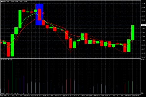 price breaks the EMAs