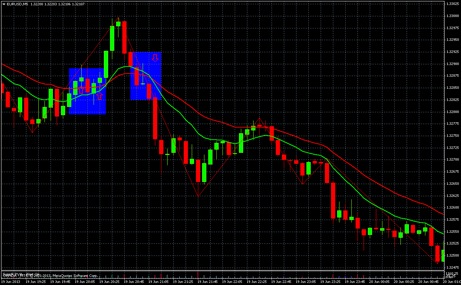 EMAs support resistance