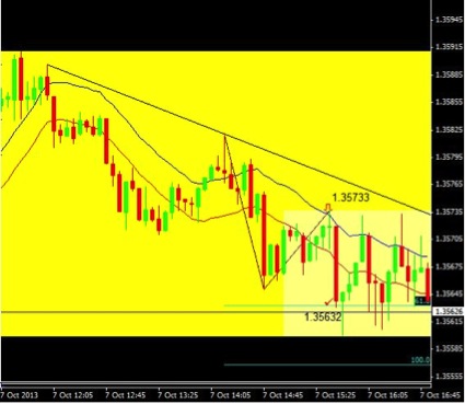 Trading One Minute Charts