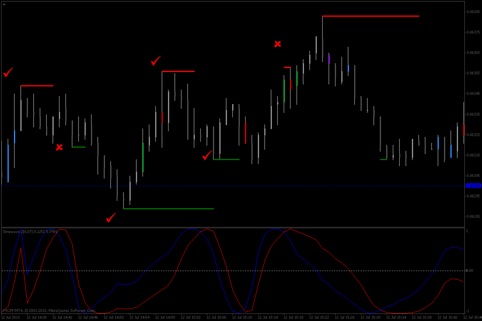 sine wave indicator