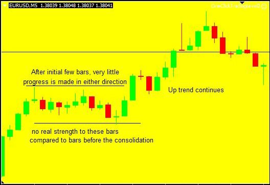 fig 1. eurusd consolidation