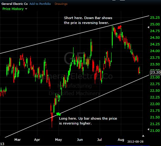 Binary Options Trend Channel Trading Strategy