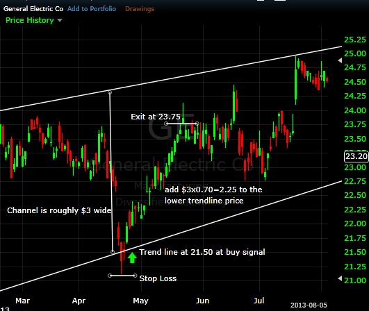 figure 4 ge exiting trend channels