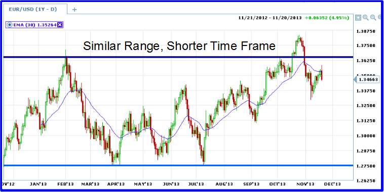 EUR short term range