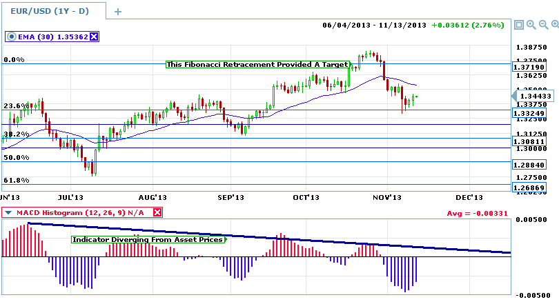 Euro-usd macd divergence