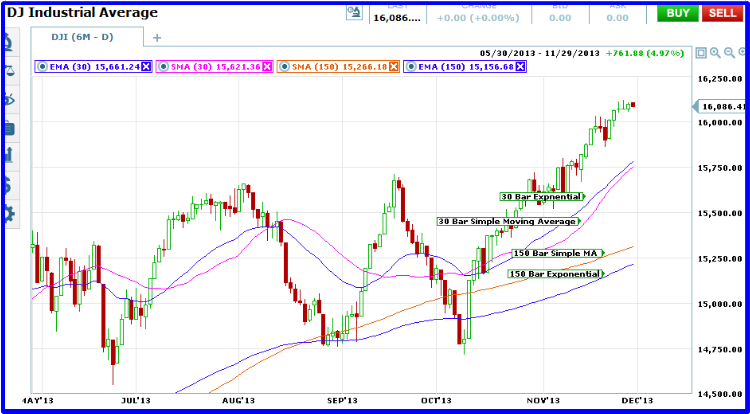 binary options daily charts