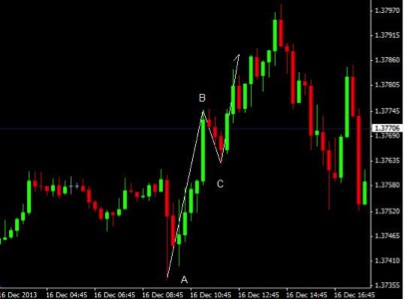 15 Minute Chart Trading Strategy