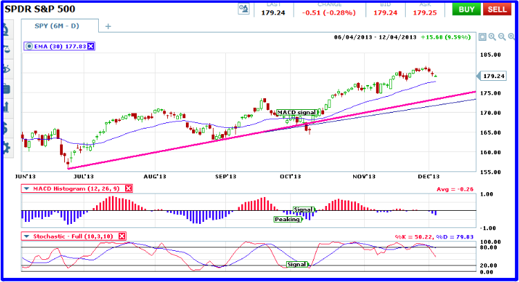 spy w macd stoch