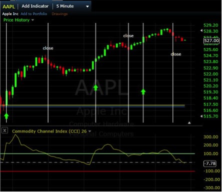 5 Min Chart Trading Strategy