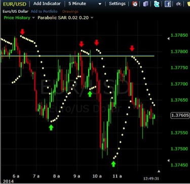 indicator parabolic sar în opțiuni binare