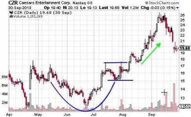 Rounding Bottom Chart Pattern