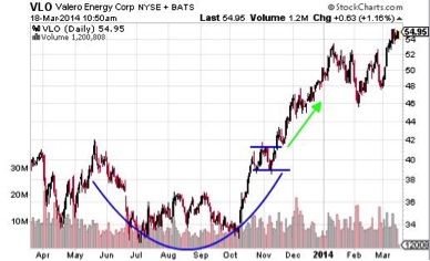 Cup with Handle [ChartSchool]