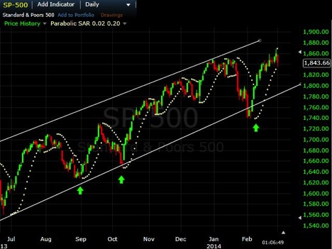 Huntraders | Parabolic SAR