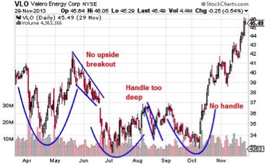 Cup & Handle Off The Charts