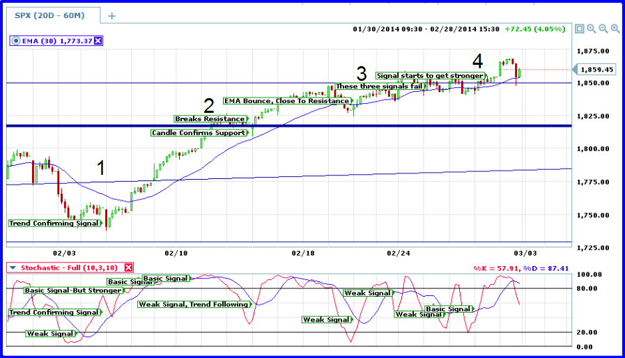 stochastic 30 min trend follow strategy