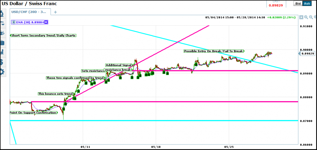 usd-chg-near-term-trends