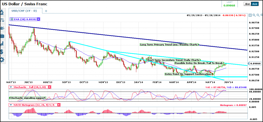 usd-chg-trend-4-short-term-traders