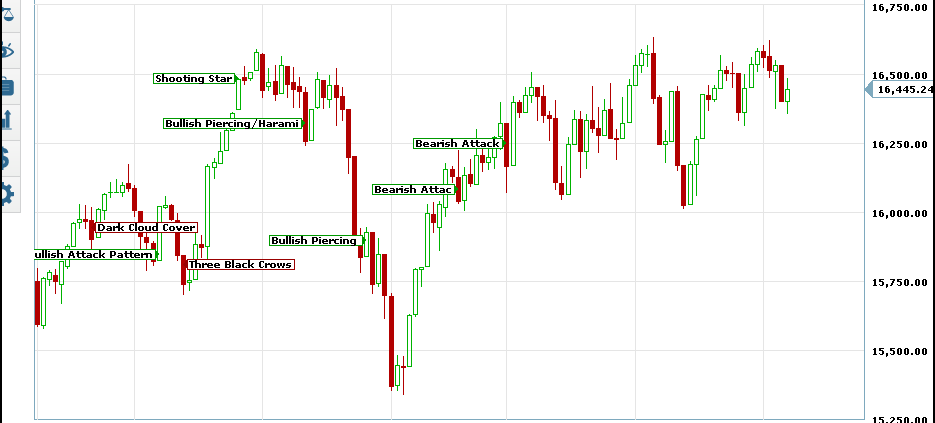 Dow Jones chart with bad candles