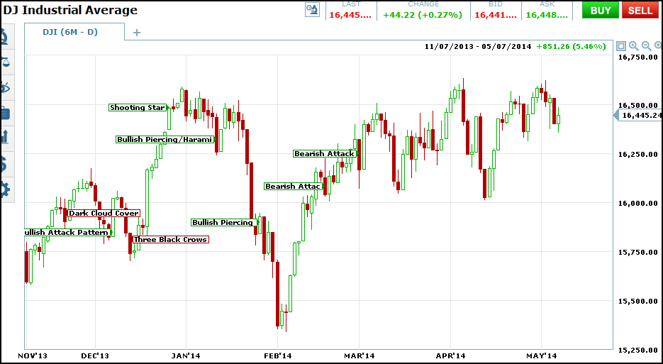 dow_bad_candles