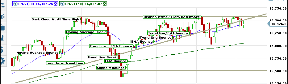 Dow Jones chart with good candles