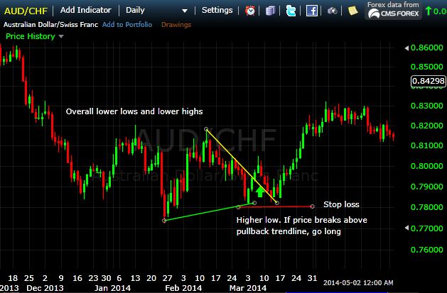 Binary Options Day Trading in France 2020