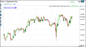 Measuring signals to choose expiry