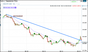 euro-yen-trend line