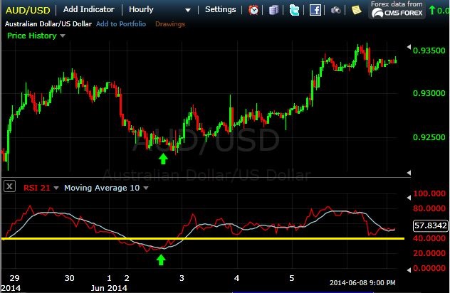 rsi crossover strategy using moving average